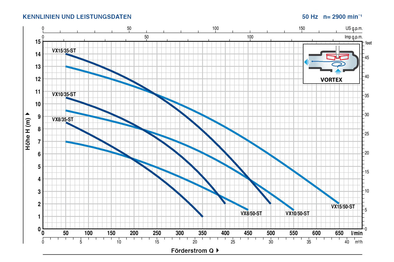 PEDROLLO Tauchmotorpumpe VX-ST, Edelstahl