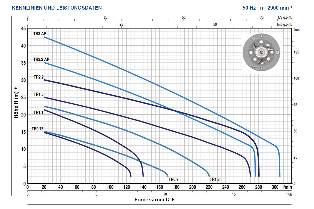 Tauchmotorpumpe TRITUS mit Schneidwerk von PEDROLLO - Kennlinien und Leistungsdaten