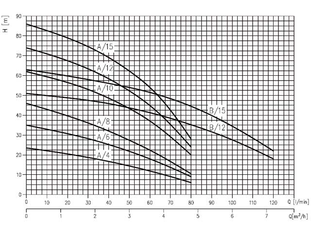 EBARA Block-Kreiselpumpe COMPACT, Edelstahl/GG - Kennlinien