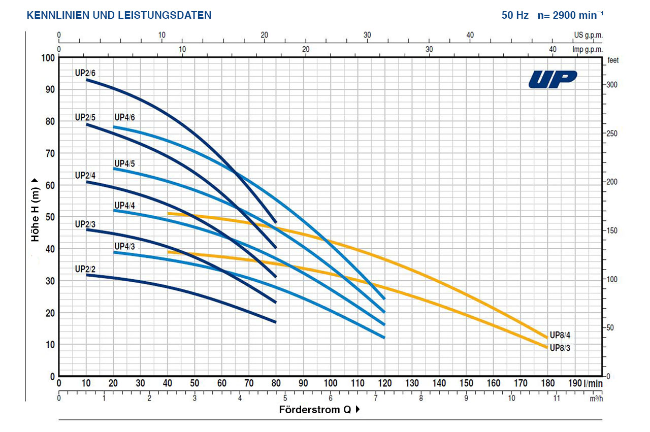 PEDROLLO Zisternen Tauchmotorpumpe UPm, Edelstahl - Kennlinien
