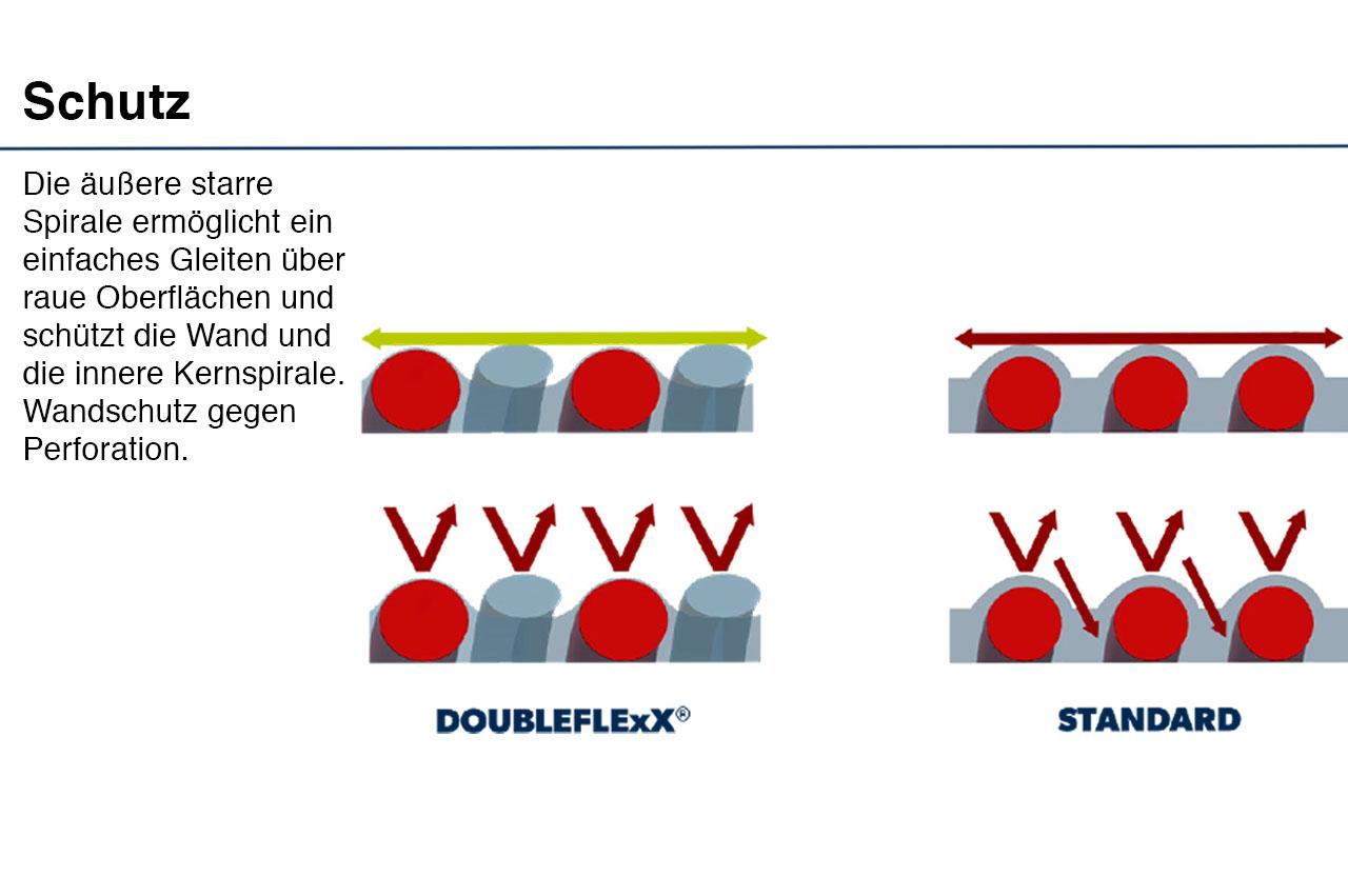 Schutz von Doubleflexx