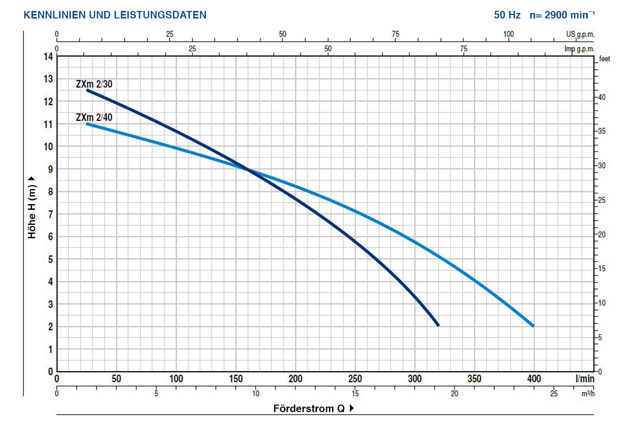 PEDROLLO Tauchmotorpumpe ZXm2/40, VA/Technopolymer - Kennlinien