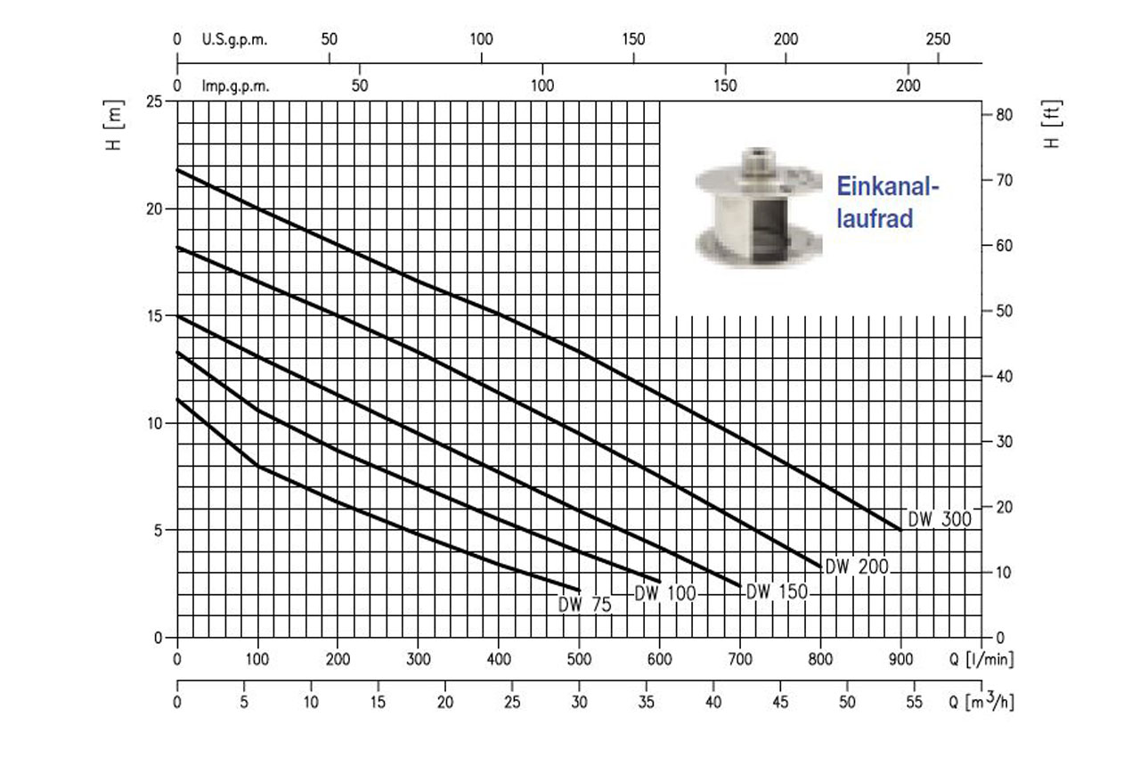 EBARA Tauchmotorpumpe DW, Edelstahl - Kennlinien