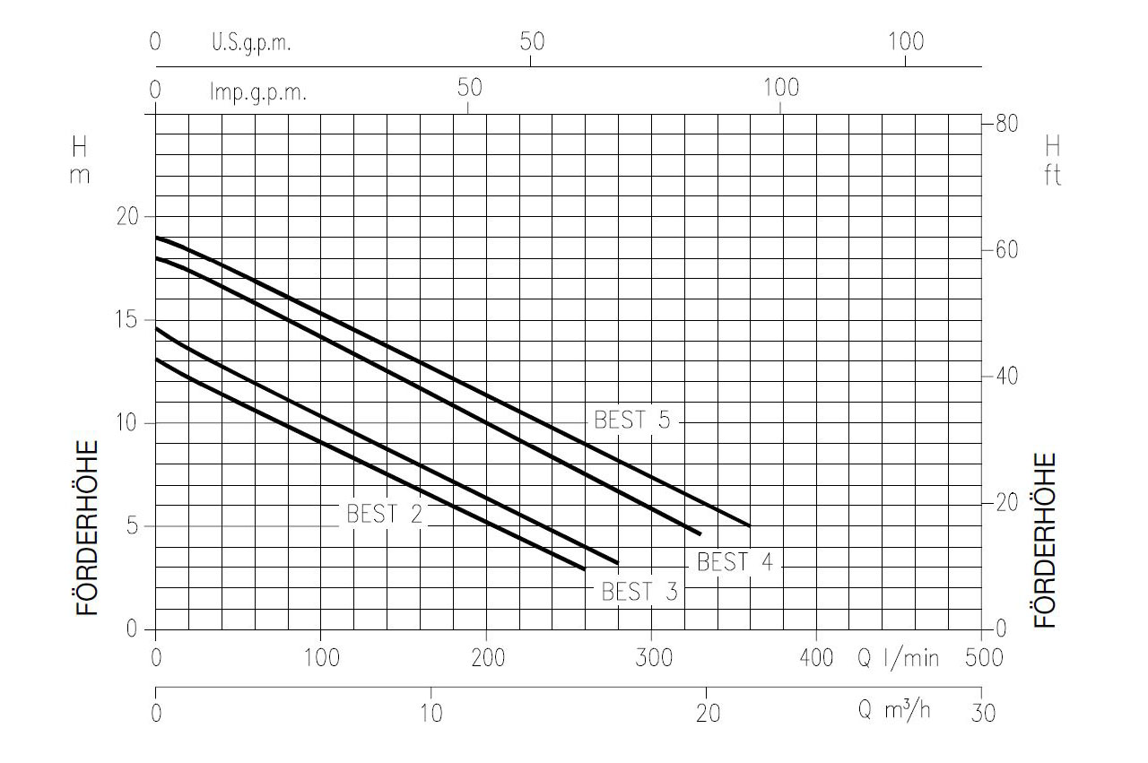 EBARA Tauchmotorpumpe BEST, Edelstahl - Kennlinien