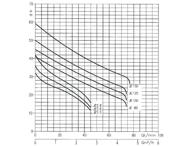 EBARA Hauswasserwerk GP-JEM 150, Edelstahl/Stahl - Kennlinien