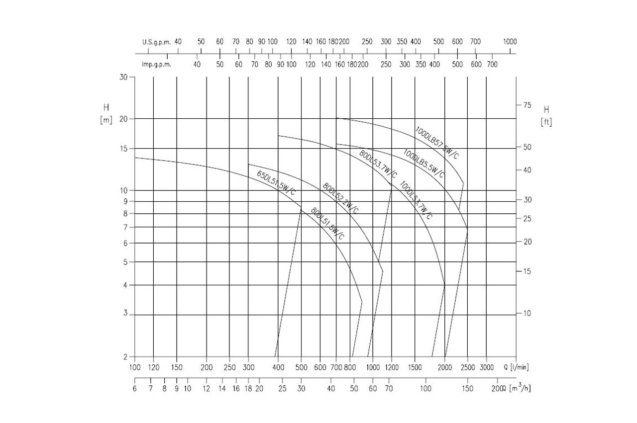 EBARA Tauchmotorpumpe DL W/C, Grauguss