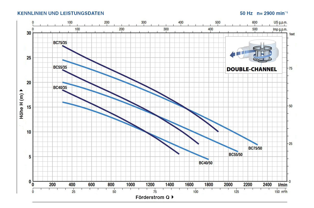 PEDROLLO Tauchmotorpumpe BC - Kennlinien und Leistungsdaten