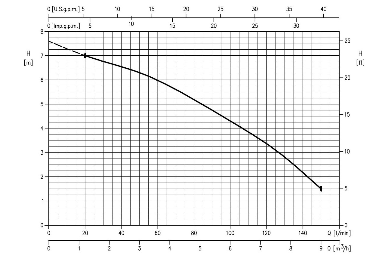 EBARA Tauchmotorpumpe OPTIMA M, Edelstahl - Kennlinien