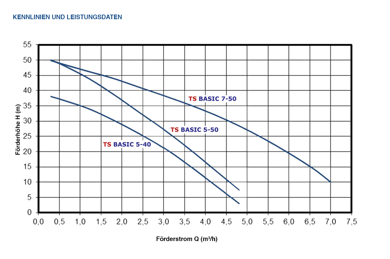 PEDROLLO Trinkwasser-Trennstation TS-BASIC