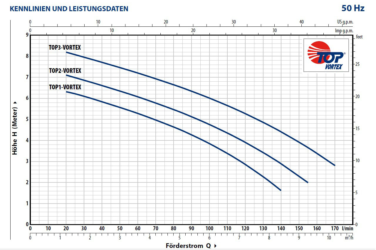 PEDROLLO Tauchmotorpumpe TOP-VORTEX
