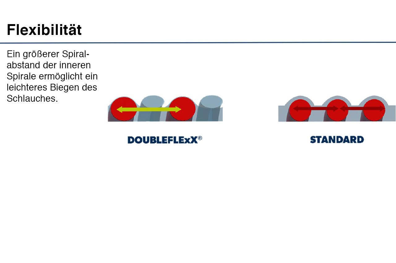 Flexibilität von Doubleflexx